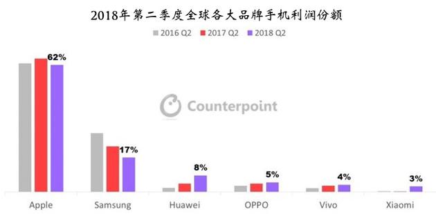 苹果高端机2018年Q2销量全球占比43%