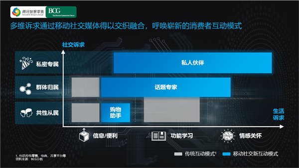腾讯智慧零售联合BCG发布《新时代的中国消费者互动模式》