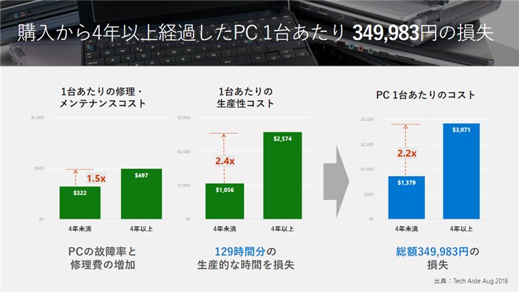 微软：1台用了4年的电脑可带来35万日元损失