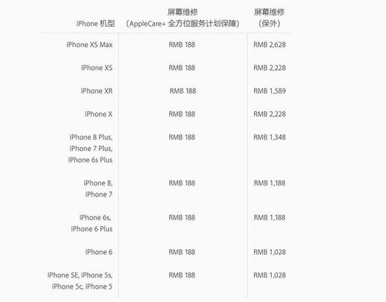 iPhone XR维修费公布：屏幕外维修1589元