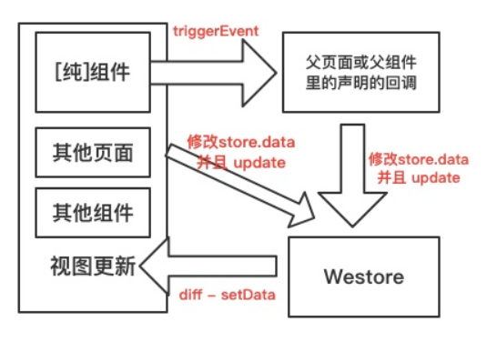 腾讯开源Westore，1KB JS覆盖状态管理与跨页通讯