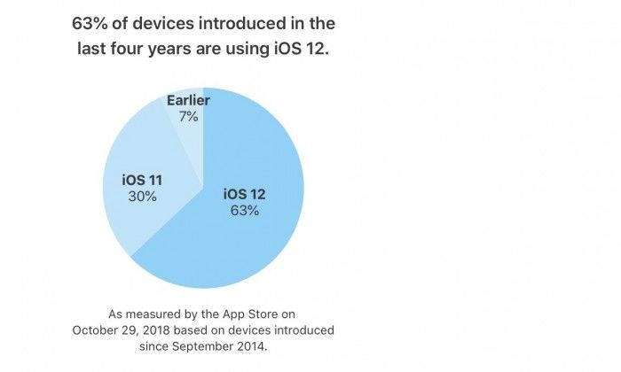 苹果称iOS 12在过去四年推出设备上的占有率为63%