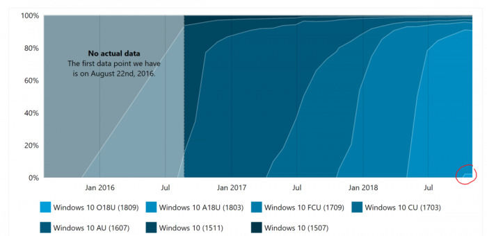 已有千万台PC已经安装存有缺陷的Windows 10十月更新