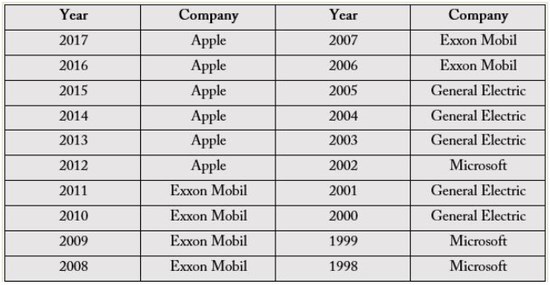 苹果不再是全球市值第一，微软重回C位