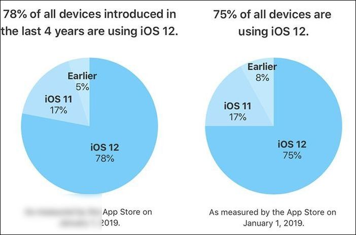 苹果：过去四年推出设备的 78%，已更新 iOS 12