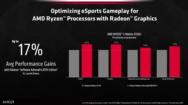AMD发布Radeon Software 19.2.3 核显性能大提升
