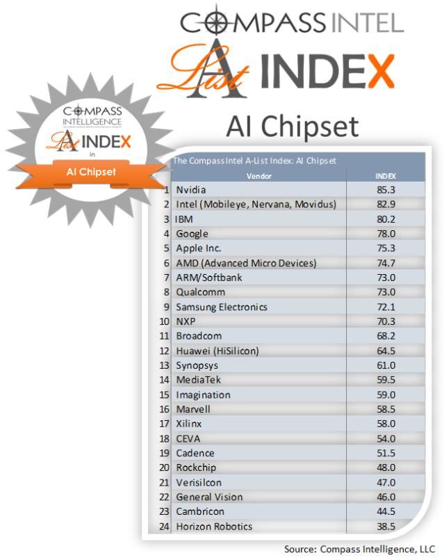 全球AI芯片公司榜单：华为为中国大陆最强