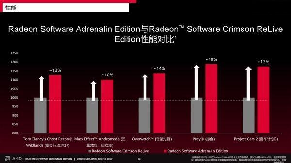 AMD Ryzen APU即将收获肾上腺素版显卡驱动