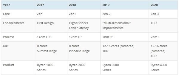 AMD Zen 2被曝12核起步：7nm下火力全开。