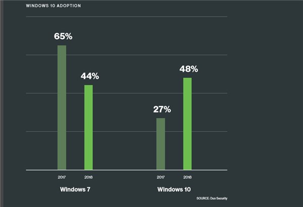 Windows 10企业版采用率再创新高：卓越的安全性能