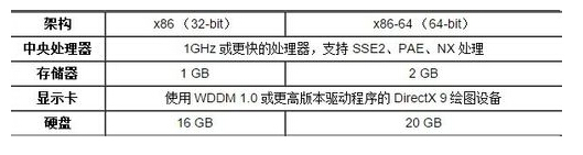 电脑安装win10系统需要什么配置?win10系统安装最低配置要求 电脑安装win10系统需要什么配置?win10系统安装最低配置要求