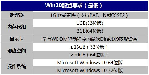 电脑安装win10系统需要什么配置?win10系统安装最低配置要求 电脑安装win10系统需要什么配置?win10系统安装最低配置要求
